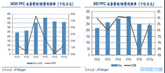  2008 年全球金融危機的沖擊，日本的電子產業傲視群雄的風光不再，海外市場需求急劇萎縮，同時日元的升值更是雪上加霜；