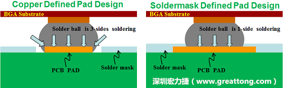 假設(shè)SMD與NSMD焊墊設(shè)計(jì)裸露出來的面積是一樣的，那么NSMD焊墊的焊接能力應(yīng)該會(huì)比SMD焊墊來得優(yōu)，之前說過了，這是因?yàn)镹SMD焊墊在焊錫時(shí)會(huì)連焊墊的側(cè)壁一起吃到錫，而SMD焊墊則沒有側(cè)壁。（NSMD又稱為銅箔定義焊墊「Copper Defined pad」）