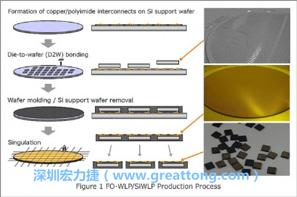 WLP為在晶圓階段即進行元件封裝，因此無常規IC的引腳、封裝體填膠等空間需求，元件尺寸可以做到晶粒大小，因此PCB設計挑戰更大。