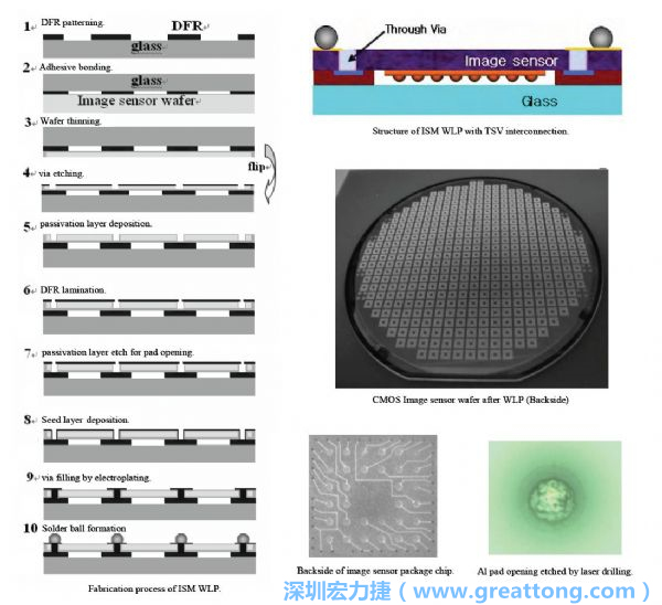 Samsung采用WLP形式制作的image sensor，直接利用晶圓級封裝大幅縮減元件尺寸，元件可做到極薄與最小占位面積。