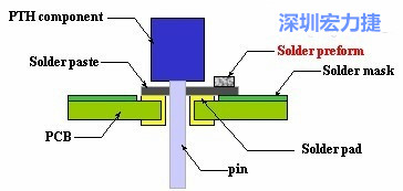 增加焊錫量的另一選擇-預成型錫片