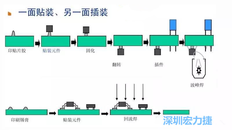 PCBA焊接流程