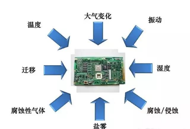 常見的環(huán)境因素如濕度、粉塵、鹽霧、霉菌等會(huì)引起的PCBA各種失效問題產(chǎn)生