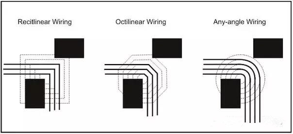 圖3：左邊和中間的圖：傳統(tǒng)自動(dòng)布線器在緊鄰元件之間只能布3根線。右圖：任意角度布線時(shí)的空間足以在相同路徑上布4根線而不違反DRC。