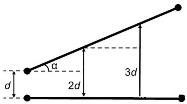 圖7：如何導(dǎo)線段之間有個(gè)夾角，那么串?dāng)_等級(jí)將隨這個(gè)夾角的增加而減小(d：導(dǎo)線段之間的距離，α：導(dǎo)線段之間的夾角)。
