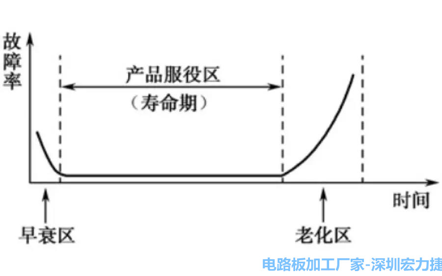 PCBA典型的瞬時失效率曲線