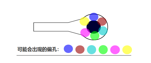 合過程中 芯板1、芯板2 壓合時可能會有 ≤0.05mm的偏差，壓合后內層孔也會出現360°無規律的偏差