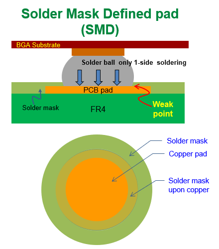 什么是SMD (Solder Mask Defined)，防焊限定焊墊