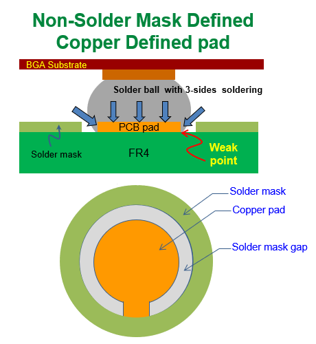 什么是 NSMD (Non-Solder Mask Defined)，非防焊限定焊墊，銅箔獨立焊墊