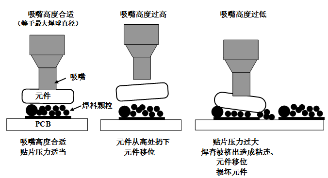 SMT貼片壓力過大，焊膏擠出量過多，容易造成焊膏粘連，再流焊時容易產(chǎn)生橋接