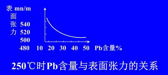 在Sn-Pb焊料中增加鉛的含量，當Pb的含量達到37％時，表面張力明顯減小。